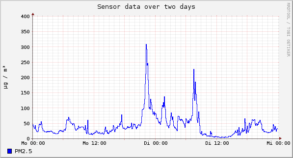 Sensor data over one day