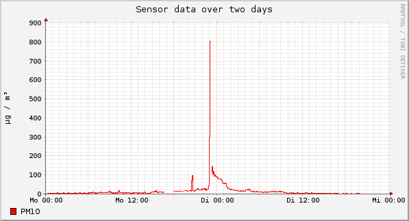 Sensor data over one day