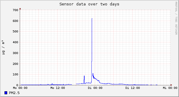 Sensor data over one day
