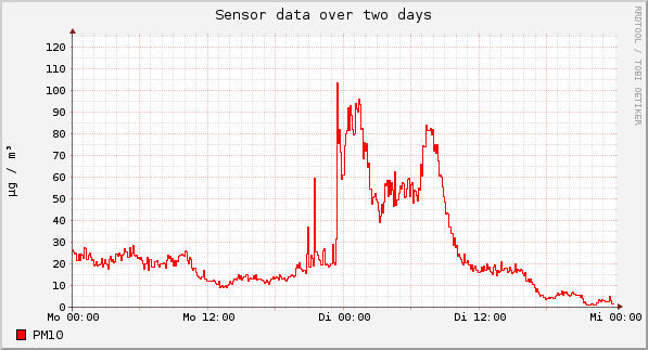 Sensor data over one day