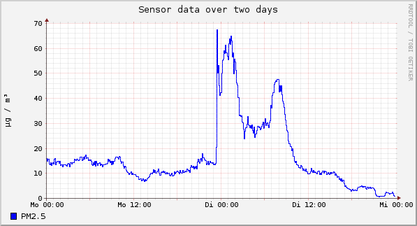 Sensor data over one day