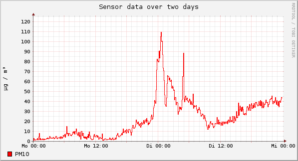 Sensor data over one day