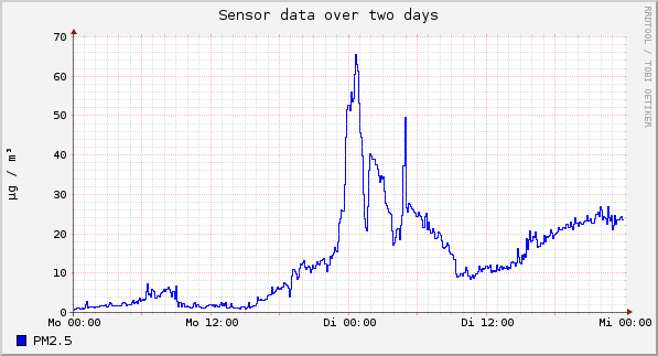 Sensor data over one day