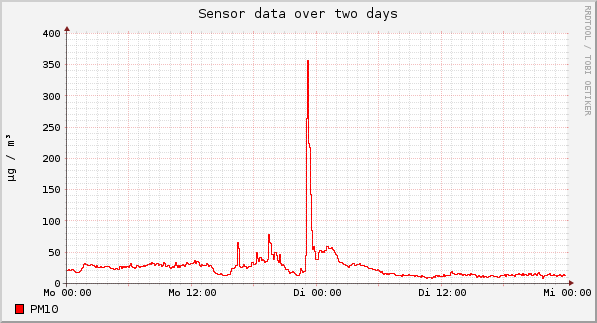 Sensor data over one day