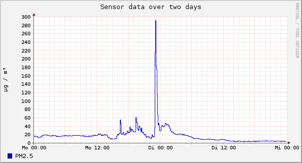 Sensor data over one day