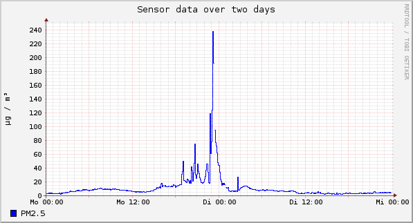 Sensor data over one day