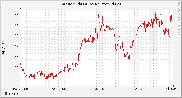 Sensor data over one day