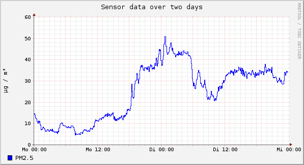 Sensor data over one day