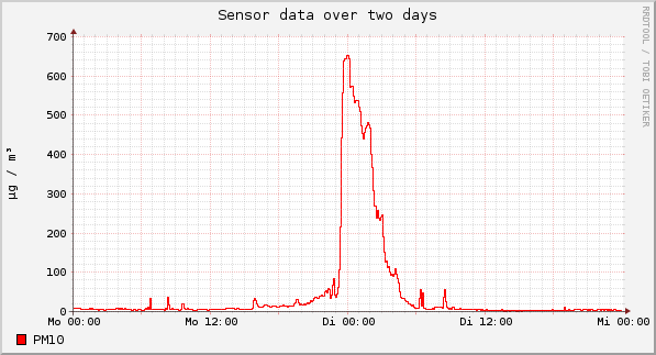 Sensor data over one day