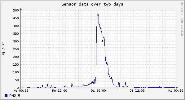 Sensor data over one day