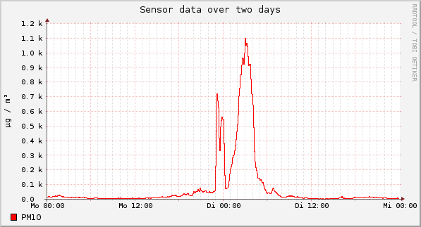 Sensor data over one day