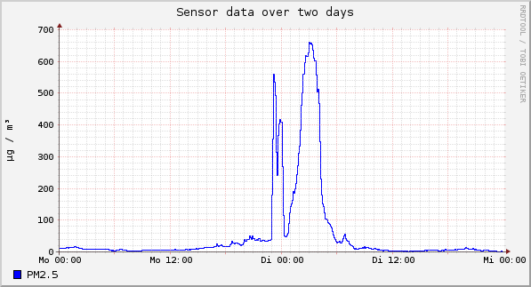 Sensor data over one day
