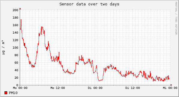 Sensor data over one day