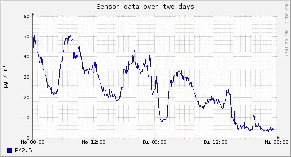 Sensor data over one day