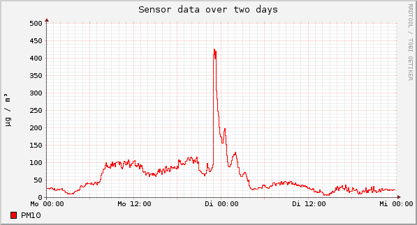 Sensor data over one day