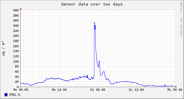 Sensor data over one day