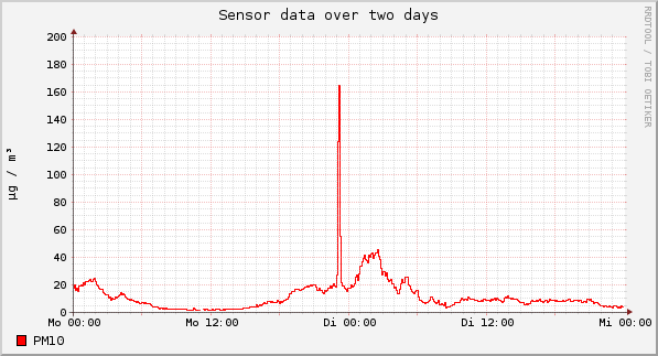 Sensor data over one day