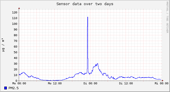 Sensor data over one day