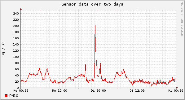 Sensor data over one day