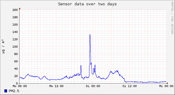 Sensor data over one day