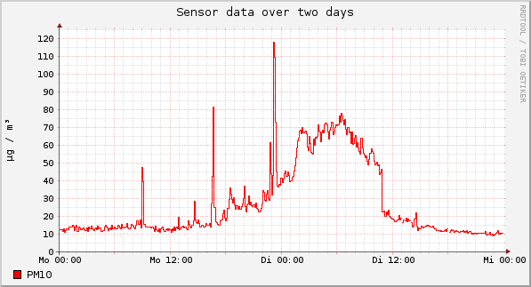 Sensor data over one day