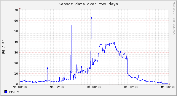 Sensor data over one day