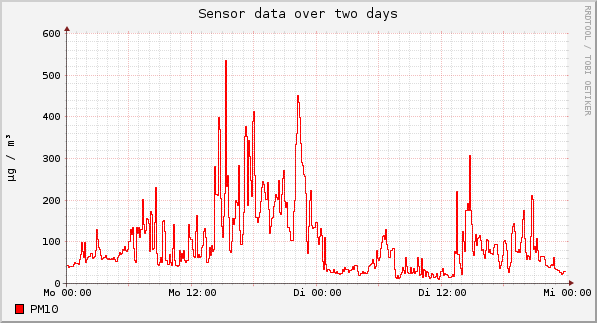Sensor data over one day