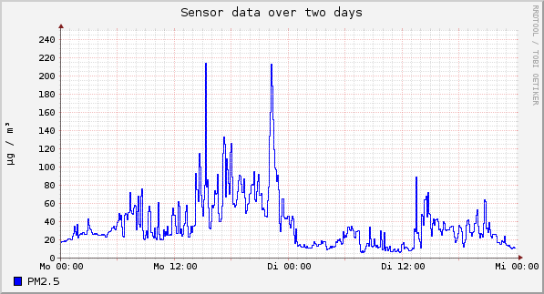 Sensor data over one day
