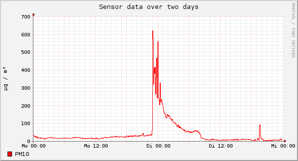 Sensor data over one day