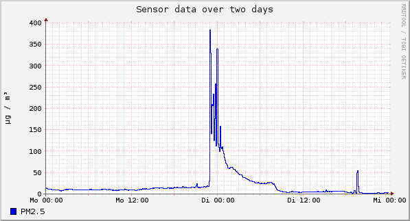 Sensor data over one day