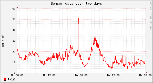 Sensor data over one day