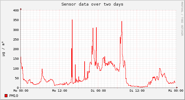 Sensor data over one day
