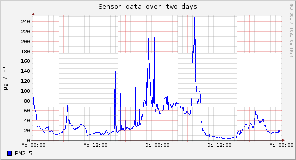 Sensor data over one day