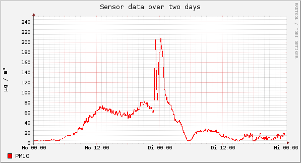 Sensor data over one day