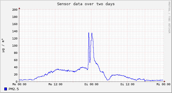 Sensor data over one day