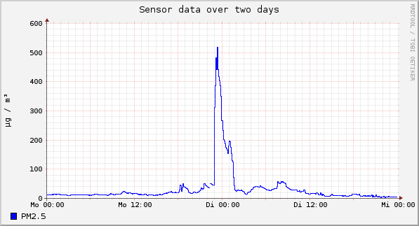 Sensor data over one day