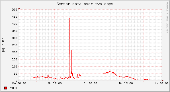 Sensor data over one day