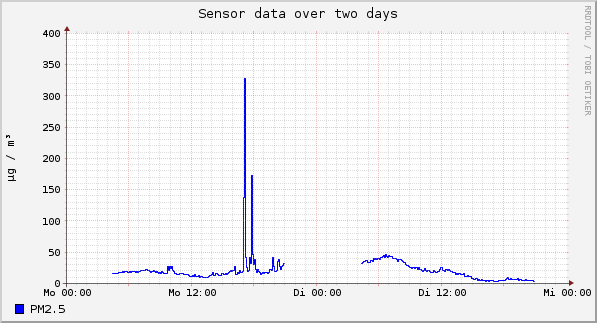 Sensor data over one day