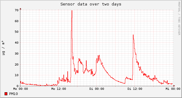 Sensor data over one day