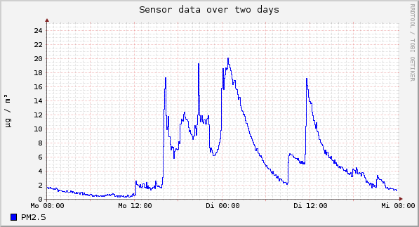 Sensor data over one day