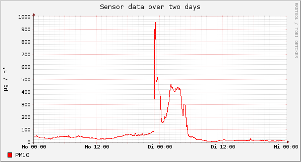 Sensor data over one day