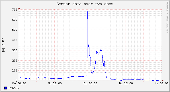 Sensor data over one day