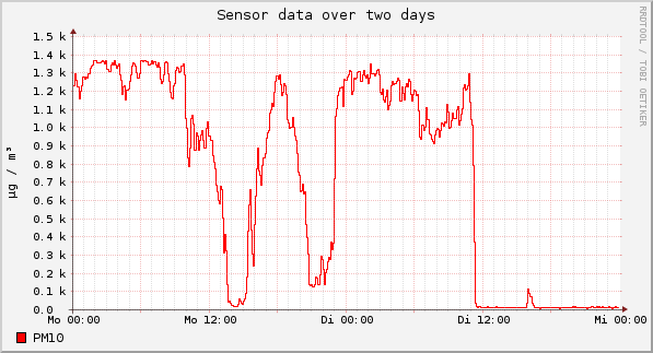 Sensor data over one day