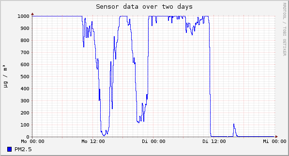 Sensor data over one day