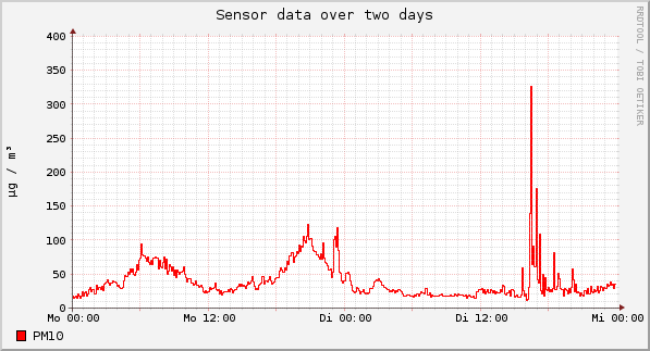 Sensor data over one day