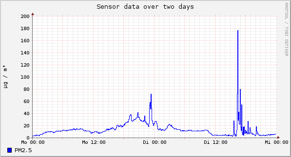 Sensor data over one day