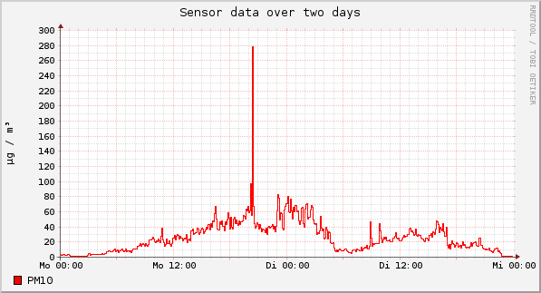 Sensor data over one day