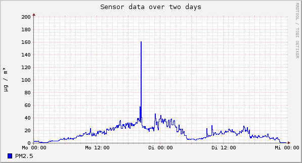 Sensor data over one day