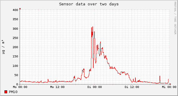 Sensor data over one day