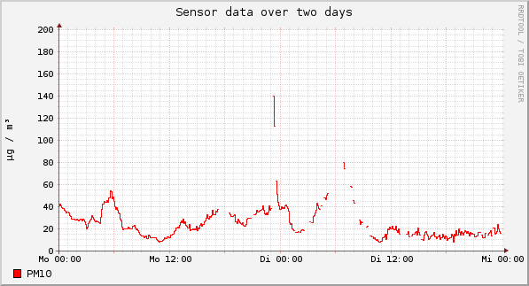 Sensor data over one day